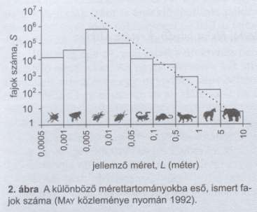 75 millió élő és 300 ezer kihalt fajt ismer (írt le).