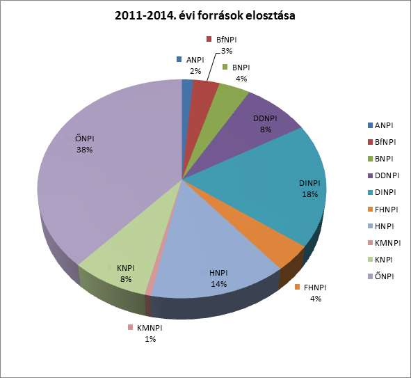 A nemzeti park igazgatóságok számára 2011-2014.