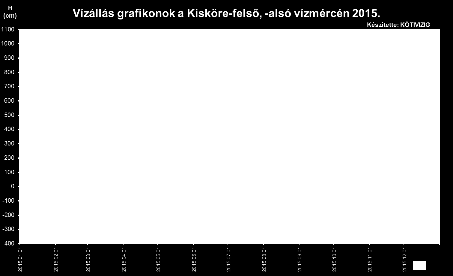 Mivel vízutánpótlás nem érkezett, és az előrejelzések sem kecsegtettek semmi biztatóval, a 725 ± 5 cm vízállást 735 ± 5 cm-re kezdték felemelni.