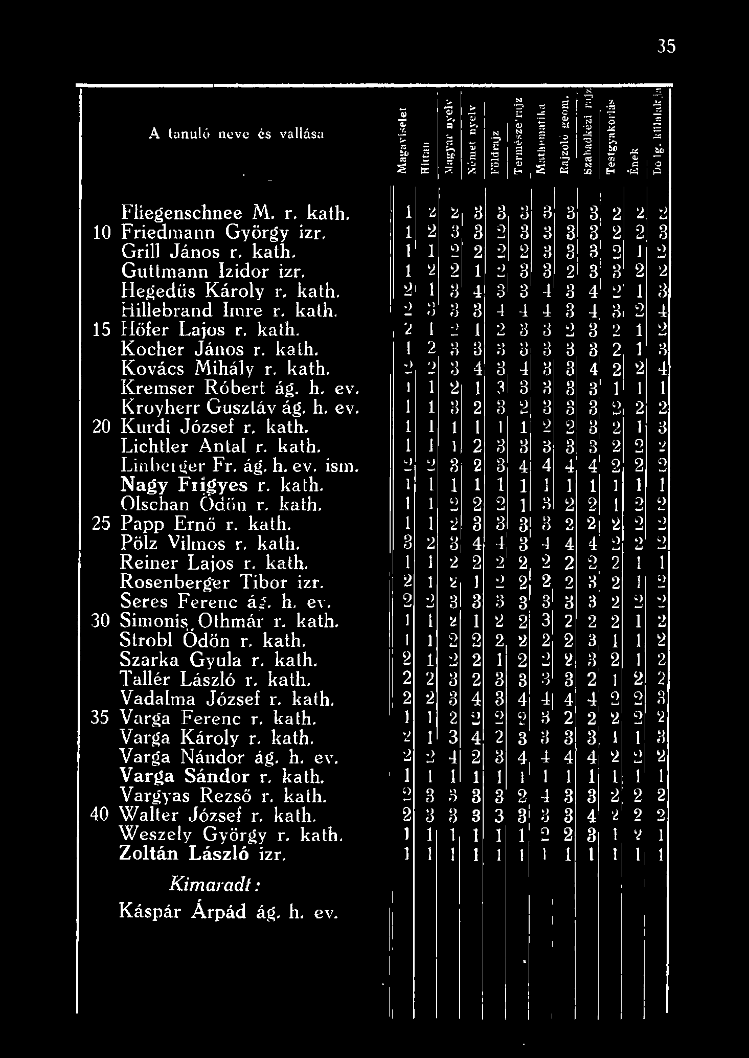 b p:; :n 8,.~ ~ ) ~ 3 3 3 3 3 2 2 2 10 Friedmann György izr. 1 2 3 3 2 3 3 3 3 1 2 2 3 Gri János r. kath. 2 2 2 2 3 3 g 2 2 Guttenann Izidor izr. 1 2 2 2 3 3 2 3I 3 2 2 Hegedüs Károy r. kath. 2 3 4 3 3 4 3 41 2 3 Biebrand Imre r.