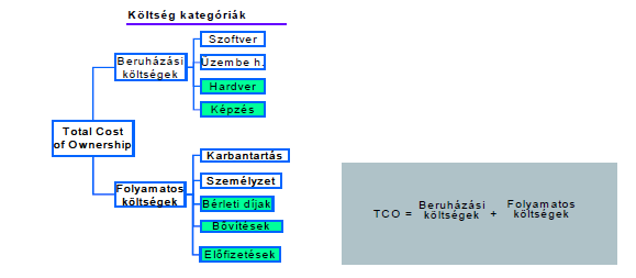 A TCO (Total Cost of Ownership) megmutatja, mennyibe fog nekünk kerülni a beruházás és annak járulékos költségei a várható élettartam alatt összesen: Ha ugyanis ezeket a változókat a közjegyzőkre