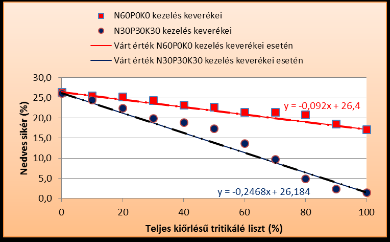 műtrágyakezelés kölcsönhatás megállapítására, de a diagramok hasonló lefutása alapján feltételezhetjük a GK Szemesnél tapasztalt hatások meglétét.