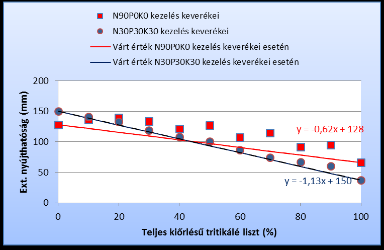 19. ábra Extenzográfos nyújthatóság (Ext.