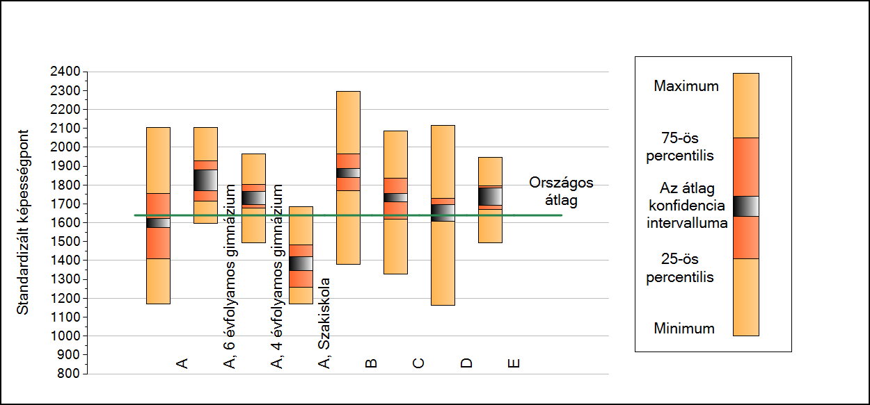 2b A képességeloszlás néhány jellemzője intézményenként A tanulók