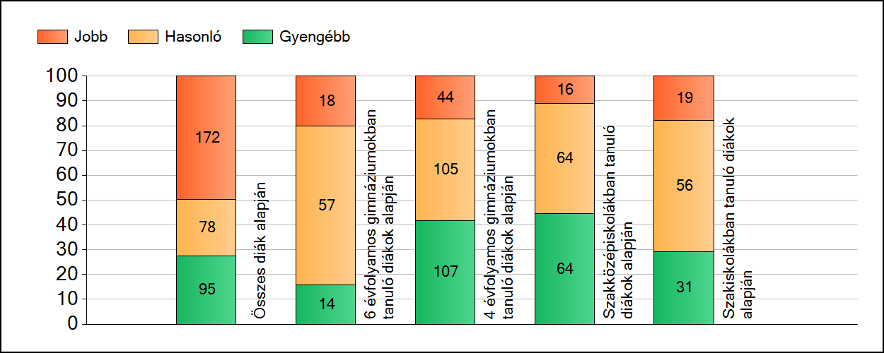 1a Átlageredmények A fenntartók átlageredményeinek összehasonlítása Szövegértés Az Önökhöz képest szignifikánsan jobban, hasonlóan, illetve gyengébben teljesítő fenntartók száma és aránya (%)