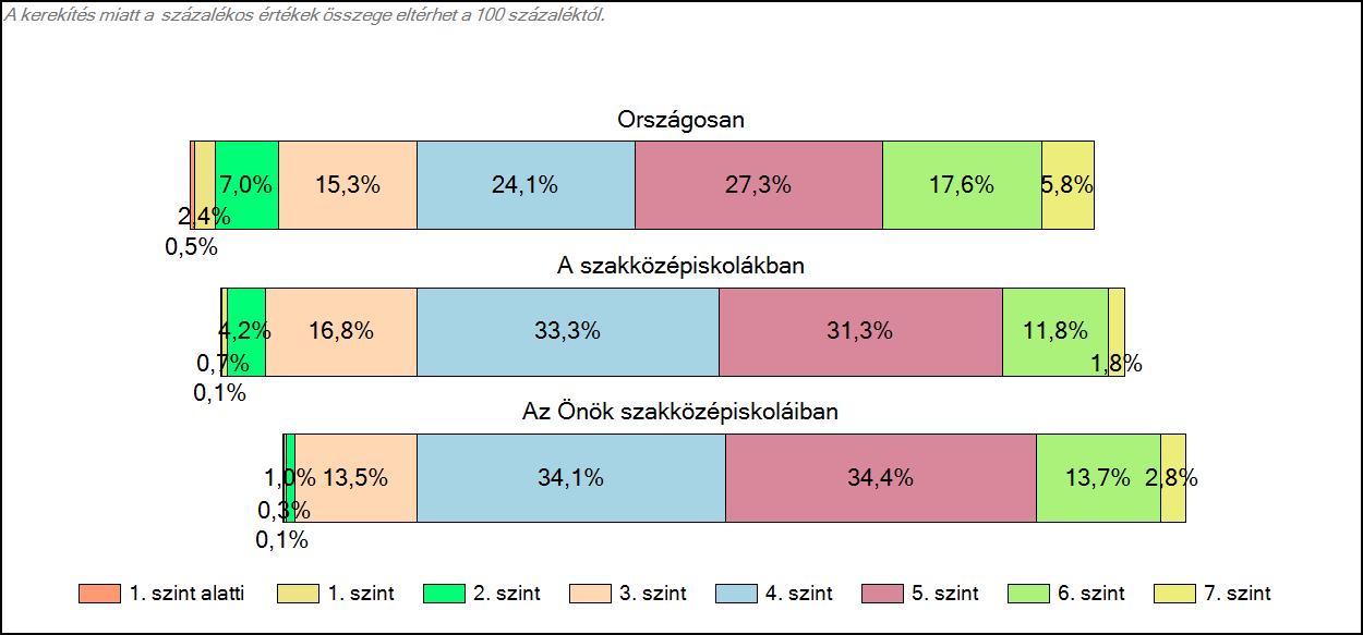 1c Képességeloszlás Az országos eloszlás, valamint a tanulók eredményei a szakközépiskolákban és az Önök