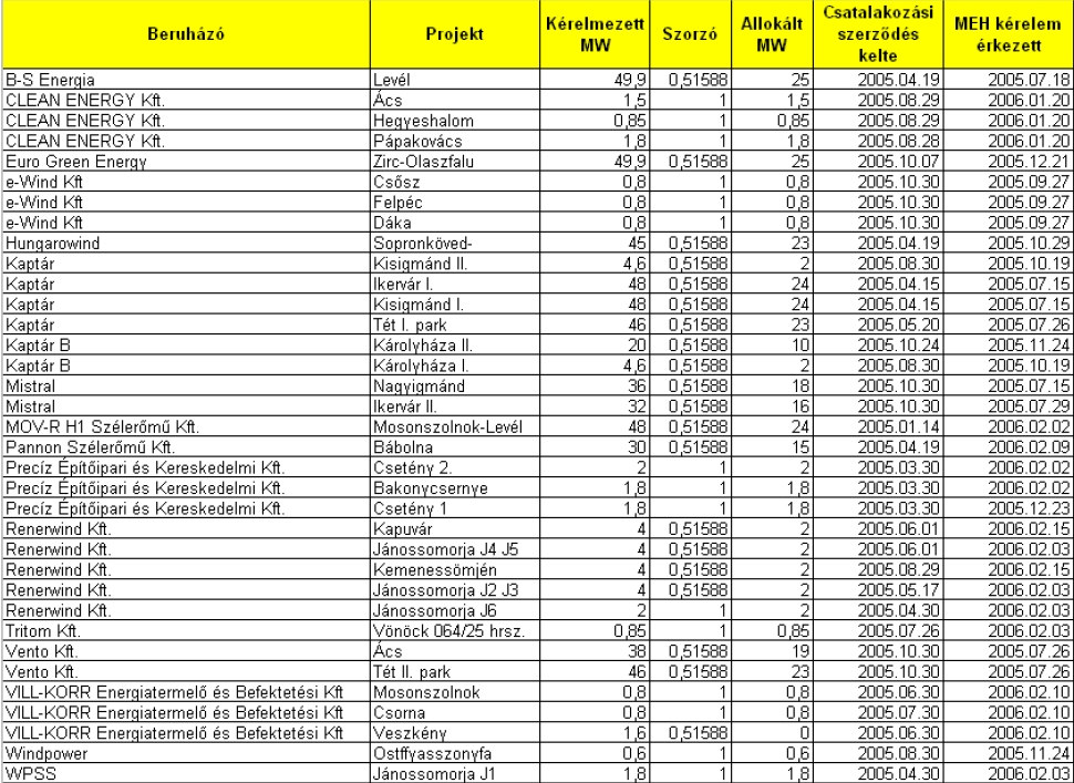 3. A szélermvek építésének szabályozása 3.2.2. táblázat.