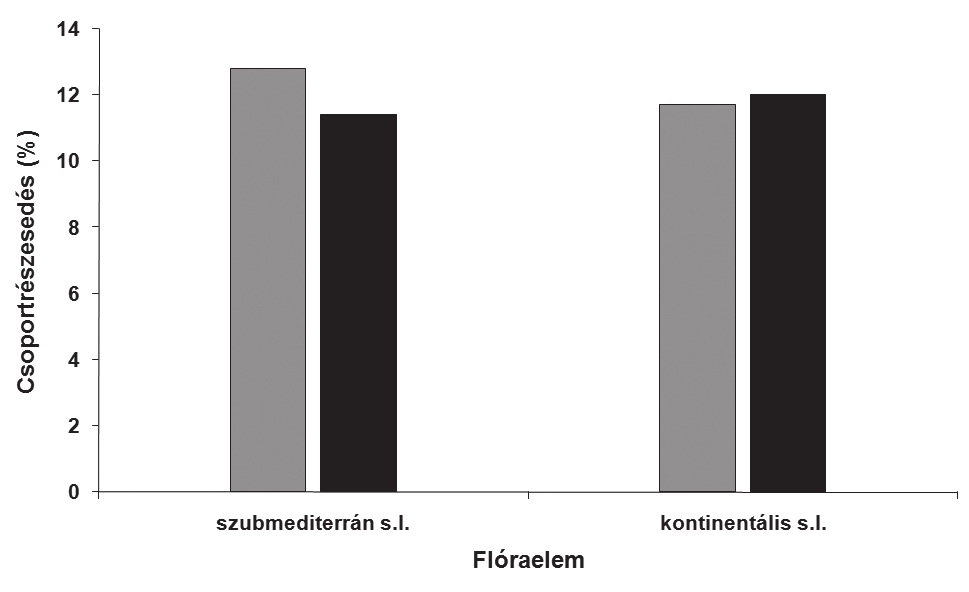 Tatárjuharos tölgyesek a Mezőföldön A két mintacsoport között jelentősebbnek tűnő eltérés figyelhető meg az európai, közép-európai, dél-eurázsiai és adventív flóraelemek esetében, ahol a mezőföldi és