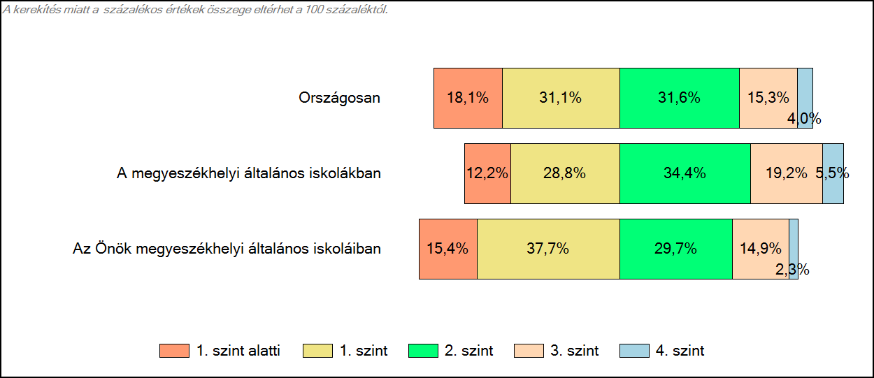 megyeszékhelyi általános iskoláiban Matematika A tanulók