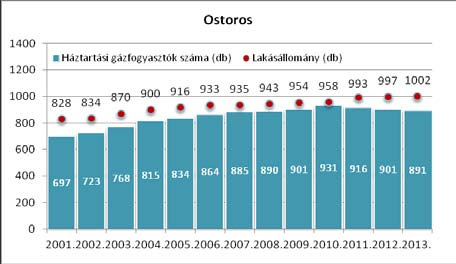 ki és az Eger, Szépasszonyvölgy 2. sz. gázátadó állomásról az ellátás biztosított. A nagyközép nyomású 8 báros üzemi nyomású gázvezeték Andornaktálya irányából halad a település felé.