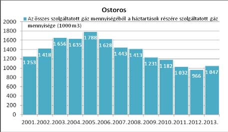 A gáznyomás szabályozó állomás ROMBACH MT100 G400 típusú gázmérőt is tartalmaz. A nyomás szabályozó szekunder nyomása 3 bár.