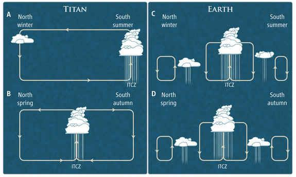9. ábra: A Titán és a Föld légkörzési rendszerének változása az évszakokkal (Tokano, 2011