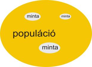 Mnta Egy ksebb, véges számú hányad a populácóból. A mnta kválasztása Alapelv: véletlen mnta. n: az elemek száma a mntában.