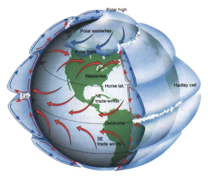 Éghajlatok szélrendszerek - ismétlés - Az éghajlati rendszer fő befolyásoló tényezői a beeső napsugárzás, az óceánok és a szárazföldek eloszlása, elhelyezkedése, a Föld forgása