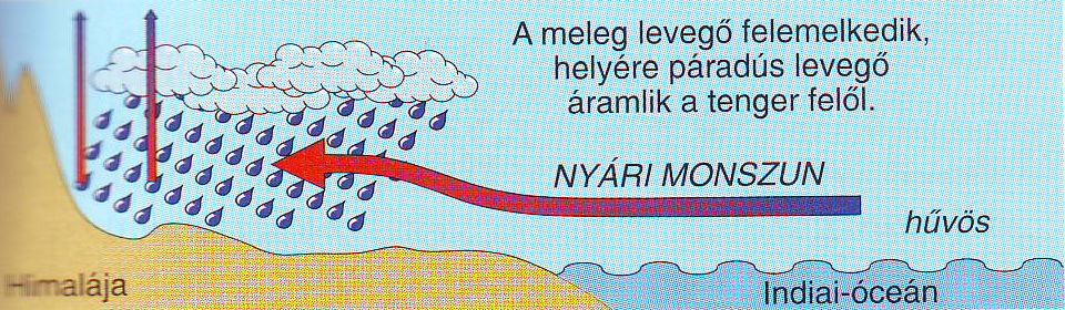 A monszun szélrendszer - működése - Nyáron általában a szél a tenger felől