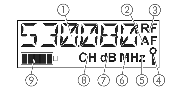 Kijelzőn megjelenő üzenetek és jelzések LC kijelzőpanel Alfanumerikus kijelző Szintkijelzés az "AF" audiojelekre "RF" a rádiófrekvenciás jelek továbbításakor látható Zárolás mód ikon (zárolás mód
