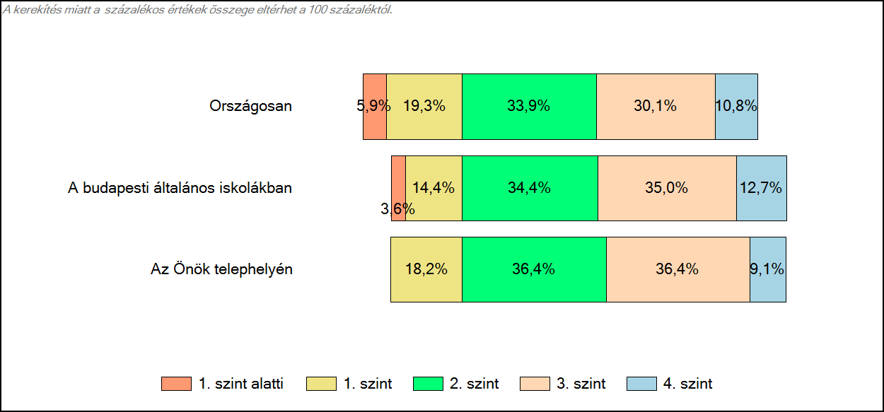 Szövegértés A tanulók képességszintek