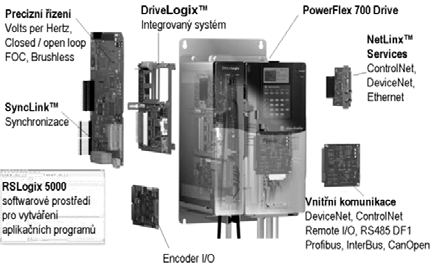 PowerFlex 700S/700S DriveLogix ï DC fèkezırendszer, DC Bus Control, t lfesz ltsèg-vèdelem, ramerıssèg hat rol s, t lmelegedès-vèdelem, szlipkompenz l s, PI-folyamatszab lyoz s.
