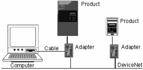 A DeviceNet h lûzat az 1203-GU6 (vagy 1336-GM6) kommunik ciûs adapterek