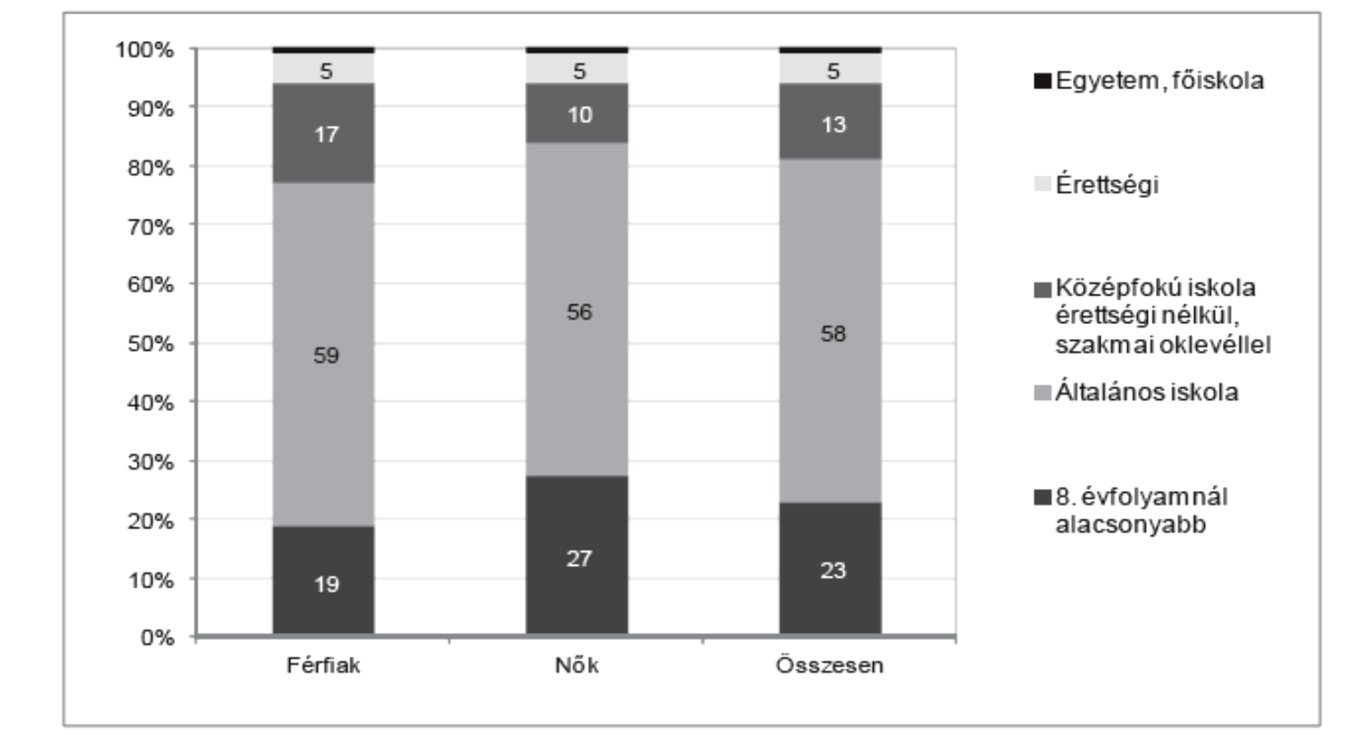 különbség a nemek között (Bernát [2014]). Hasonló képet mutat a 2011-es FRA felmérés is (1. táblázat) csak ebben az esetben a roma és a közelükben elő nem roma lányok közötti eltérést láthatjuk.