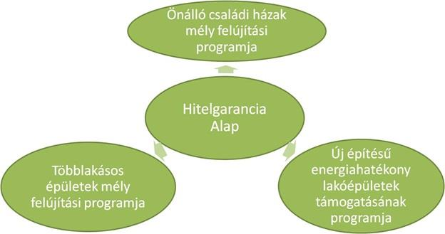 4.3 Nemzeti támogatások 4.3.1 Zöld Beruházási Rendszer (ZBR) Az ENSZ Éghajlatváltozási Keretegyezményének Kiotói Jegyzőkönyve által bevezetett nemzetközi kvótakereskedelemben Magyarország jelentős