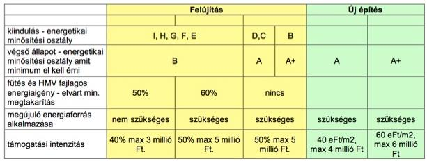 5. ábra A ZBR keretében elnyerhető lakásépítési/felújítási támogatás mértéke (2011) Forrás: www.energiavadasz.