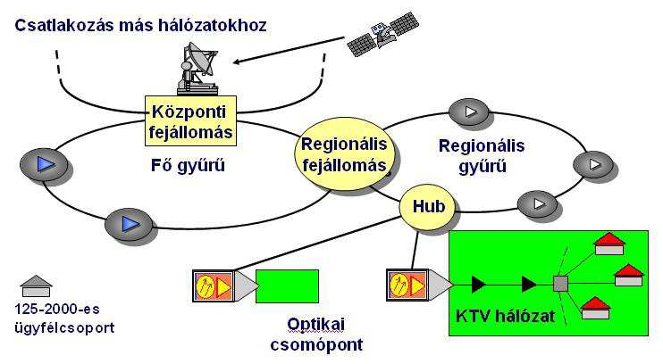 2,5 Gbit/s, szétosztás legalább 128 végpont között.