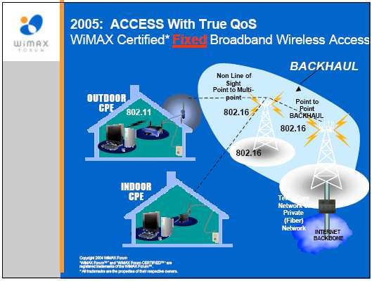 sebesség 11 Mbit/s, hatótávolság kb. 100 m Hot-spot -ok - szállodák, konferenciatermek, egyetemek stb. Laptopok, PDA-k kapcsolódása az Internethez (beltéri megoldás) Wi-Fi továbbfejlesztés (IEEE 802.