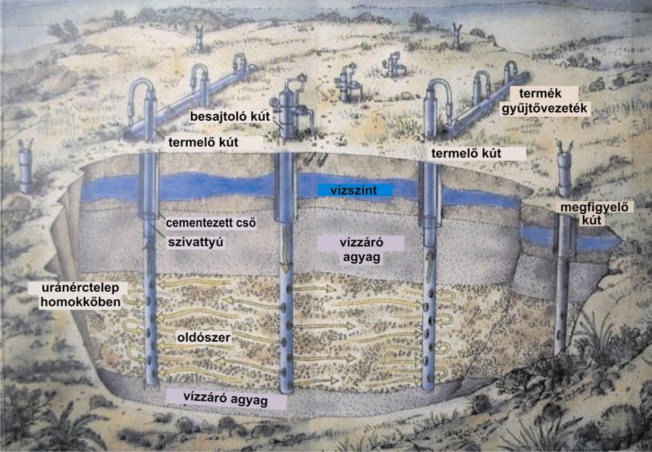 ISL-ISR uránbányászati technológia A Wildhorse Energy vállalat módszere Gáz halmazállapotú oxigént és CO2-t adagolnak a besajtolt vízhez - az eljárás ugyanazon az elven működik, mint az