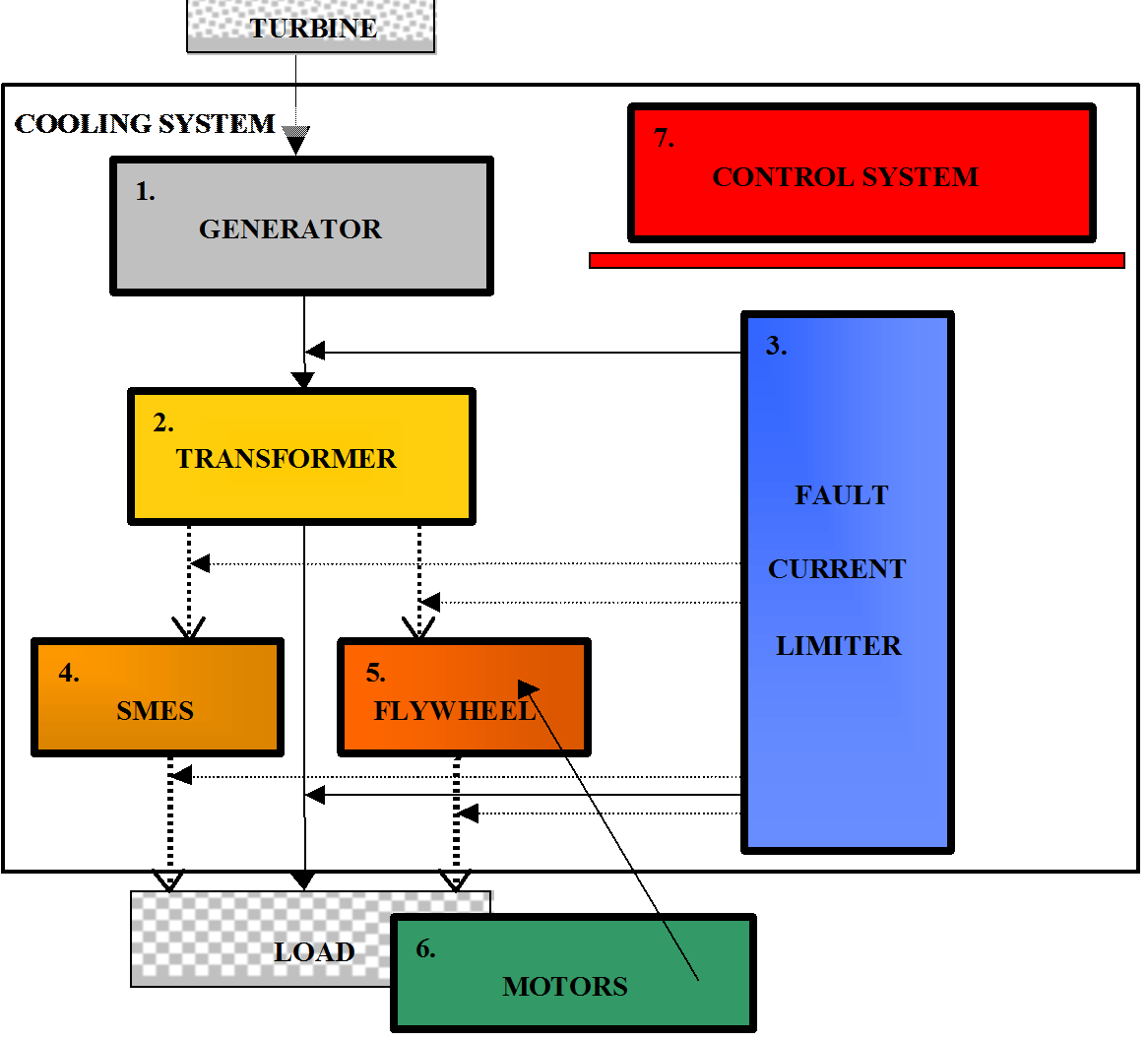 Scheme of the All