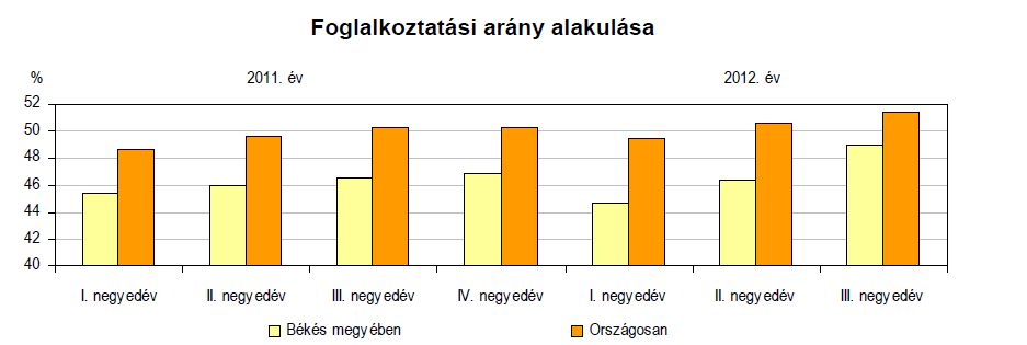 Negyedéves munkaerő-gazdálkodási felmérés 2012. IV. negyedév Békés megye Negyedéves munkaerő-gazdálkodási felmérés Békés megye 2012. IV. negyedév A Nemzeti Foglalkoztatási Szolgálat, (www.munka.hu) Magyarország munkaügyi szervezete az utóbbi években jelentős modernizáción ment keresztül.