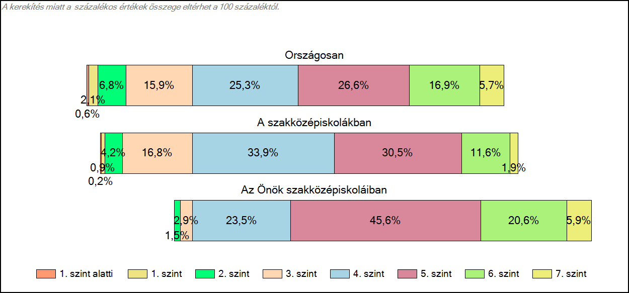 szakközépiskoláiban Szövegértés A tanulók