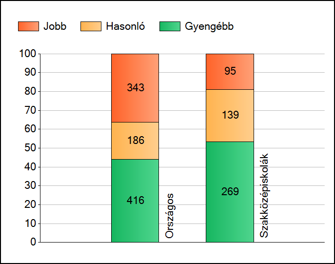 1a Átlageredmények Az intézmények átlageredményeinek összehasonlítása Matematika A szignifikánsan jobban, hasonlóan, illetve gyengébben teljesítő intézmények száma és aránya (%) A tanulók