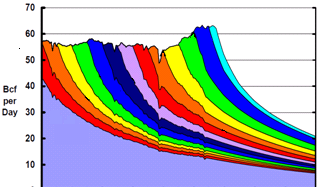 Continuous investment Remaining risks Continuous development High production rate for long period, then relatively quick drop Easy to operate One off abandonment High production rate, then quick drop