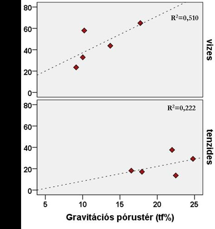 7. ábra: A telítési olajvezető-képesség és gravitációs pórustér közötti kapcsolat szerves folyadék mennyisége.