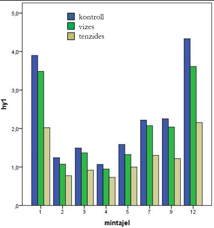 (Filep és Ferencz, 1999) textúra osztály hy durva <1 közepes 1 2,5 közepesen finom 2,5 4 finom 4 6,5 (Bakacsi et al., 2009) 2.