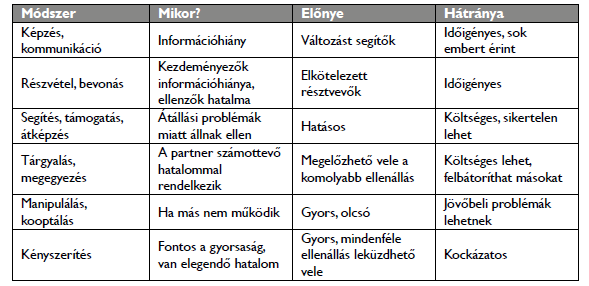 Az ellenállás leküzdését támogató módszerek.