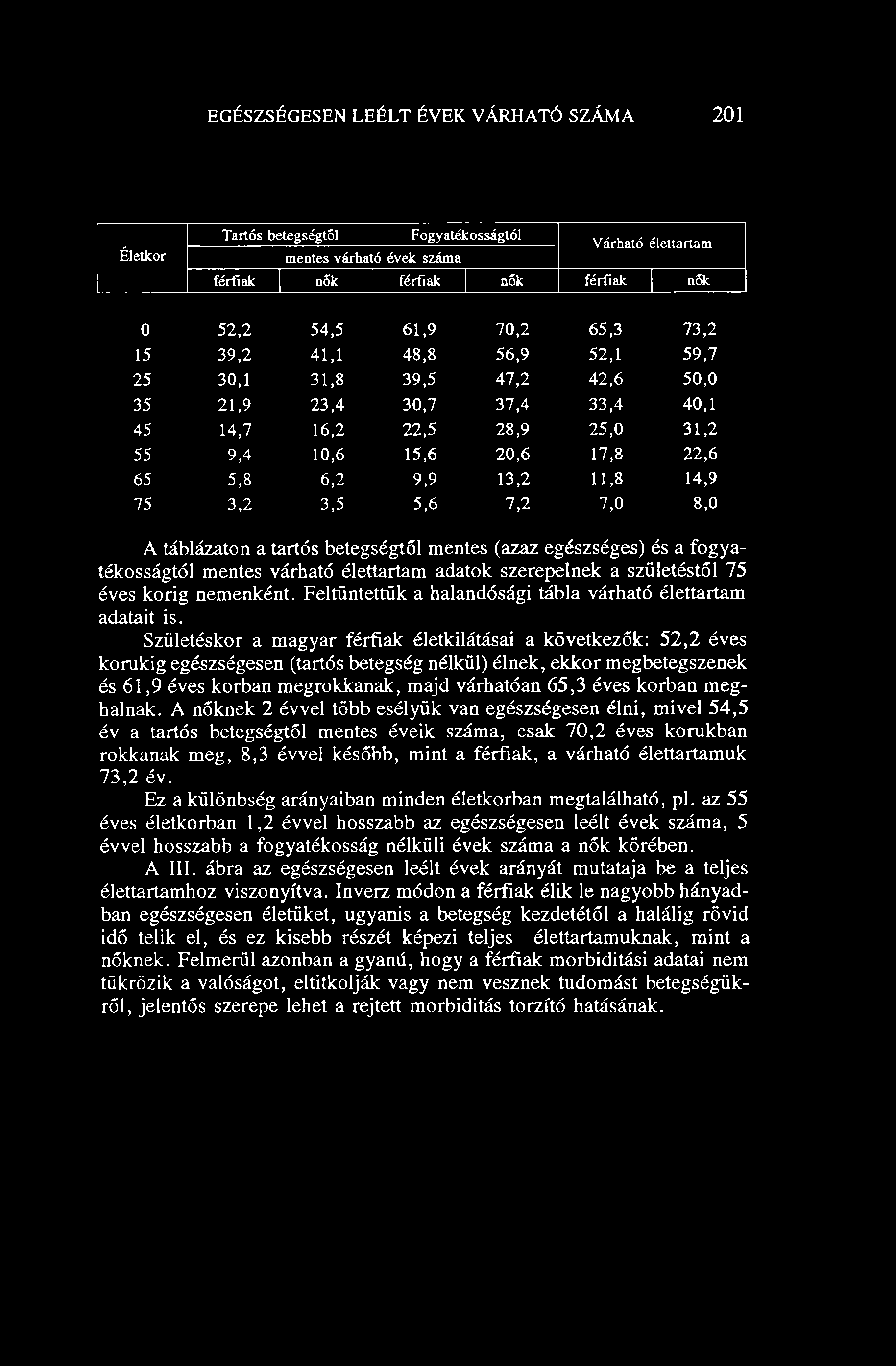 3,2 3,5 5,6 7,2 7,0 8,0 A táblázaton a tartós betegségtől mentes (azaz egészséges) és a fogyatékosságtól mentes várható élettartam adatok szerepelnek a születéstől 75 éves korig nemenként.