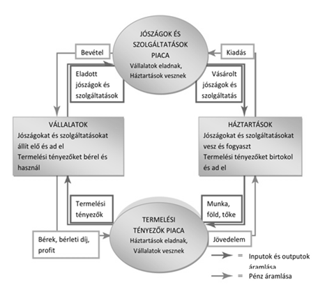 1 A gazdaság körfolyamata A modell nem feltétlen jelent egyenleteket, csak gondolkodási keretet ez esetben egy folyamatábra Téglalap: a modell szereplői Kör: a piacok Piros/zöld nyilak: szolgáltatás