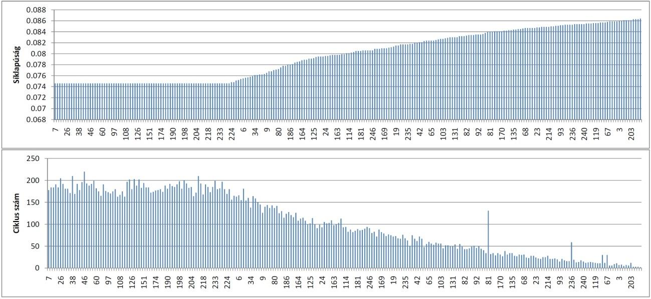 A tűrésmerőt határoló két sík helyzete iterációval határozható meg. A kiinduló állapot egy vizszintes sík, mely átmegy a P 0 =[0,0,0] ponton és a normál vektora N=[0,0,1].