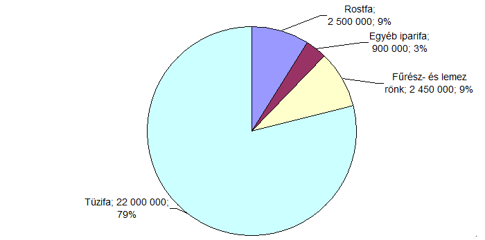 7 5. ábra A fakitermelés választék összetétele 2010-ben (forrás: FAO) Figure 5 Composition of logging in 2010 (source: FAO) magas tűzifa részarány látható, és az ipari faanyag mindössze 21%-ot tesz