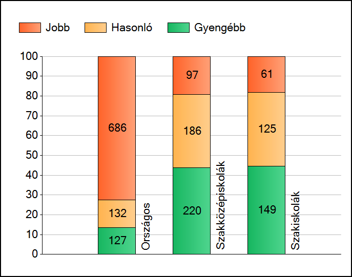 1a Átlageredmények Az intézmények átlageredményeinek összehasonlítása Szövegértés A szignifikánsan jobban, hasonlóan, illetve gyengébben teljesítő intézmények száma és aránya (%) A tanulók