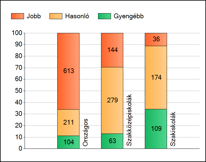 1a Átlageredmények Az intézmények átlageredményeinek összehasonlítása Matematika A szignifikánsan jobban, hasonlóan, illetve gyengébben teljesítő intézmények száma és aránya (%) A tanulók