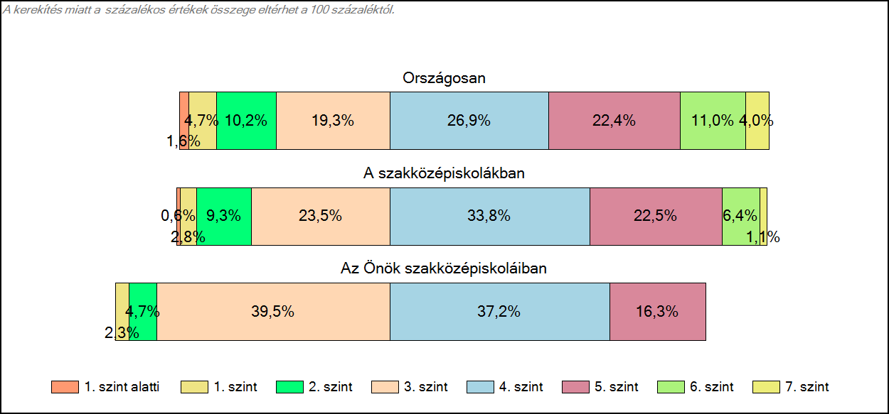 1c Képességeloszlás Az országos eloszlás, valamint a tanulók eredményei a szakközépiskolákban és az Önök