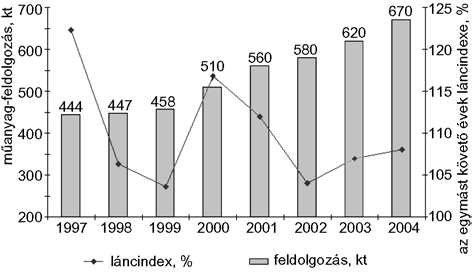 Mûanyag-feldolgozás Magyarországon 2004-ben, különös tekintettel a fröccsöntésre 1.