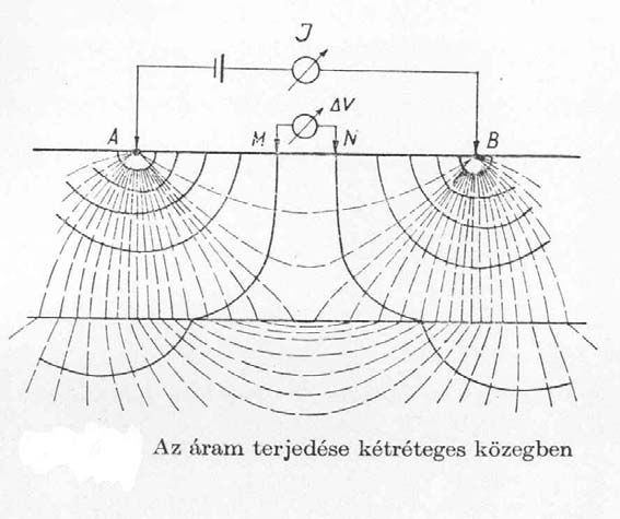 tg tgθ θ = 2 ρ ρ 2 Áramvonalak törése határfelületen ρ ρ 2