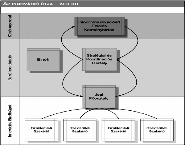 rendszeres kapcsolatot tart az infokommunikációért felelős kormánybiztossal (külső innovációs csatlakozási pont).