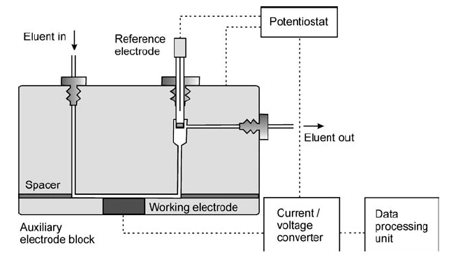 Amperometriás detektorok Egy polarizált és egy referencia elektród közötti áramerősséget méri az alkalmazott feszültség függvényében Az áramerősség arányos a vizsgált anyag koncentrációjával