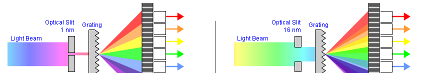 Slit width Kis résszélesség magas felbontású spektrumot ad, mely alkalmas lehet csúcsazonosításra spektrumkönyvtár segítségével de zajos alapvonal Reference wavelength A referencia