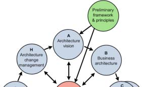 AS-IS és TO-BE kidolgozása rétegenként 8 Vállalati Architektúra adatbázis (EA Repository) kialakítása Az architektek fejében össze